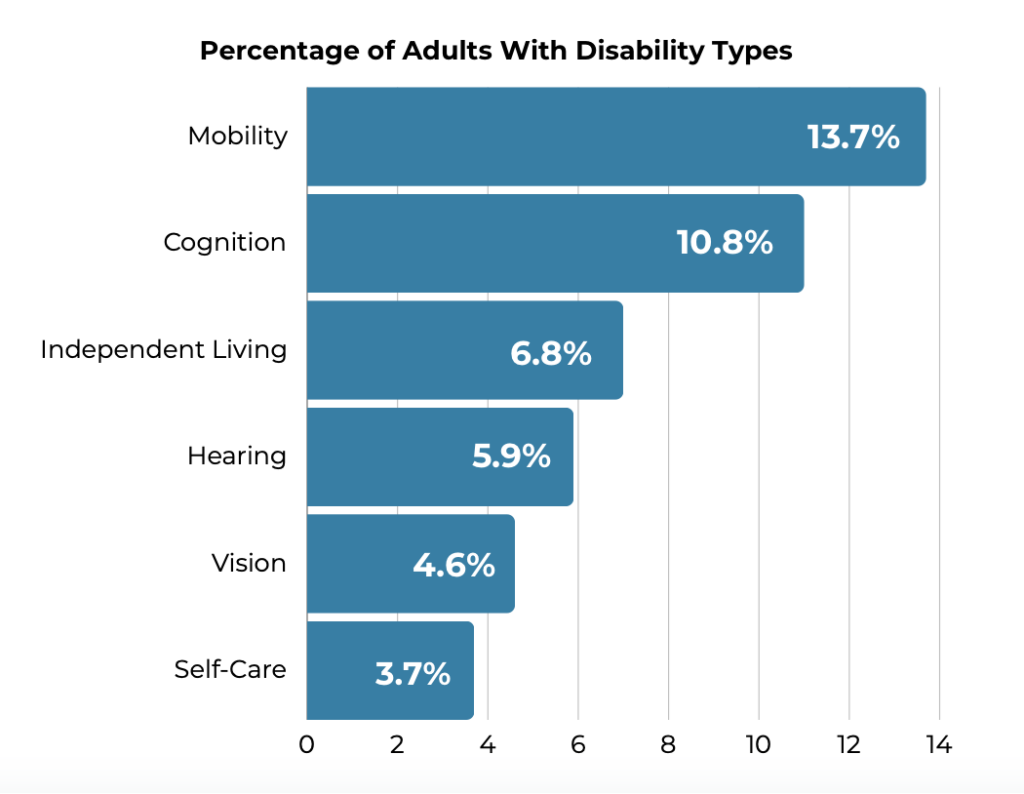 graph of percentage of adults with disability types